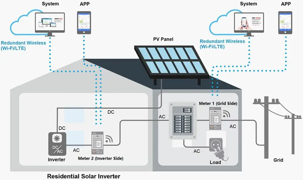 Bi-directional Three Phase WiFi Energy Meter,150A,Din Rail,integration with Home-Assistant, Solar System
