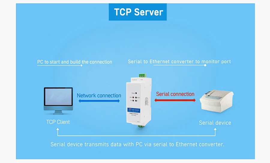 tcp server, DIN-rail RS485 serial to Ethernet converter