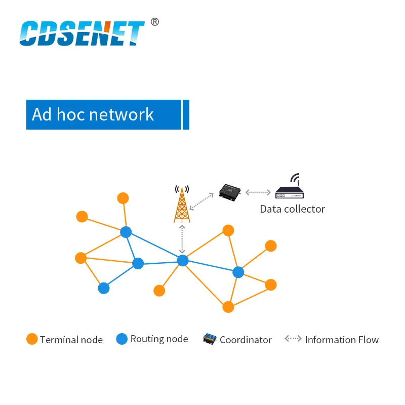 CC2530 ZigBee Ethernet беспроводной модуль приемопередатчика данных 27dBm порты TCP, UDP длинный диапазон Ad Hoc сети 500 мВт Передатчик и приемник