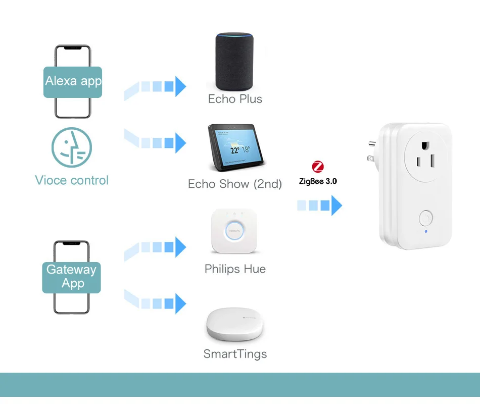 Умная розетка Zigbee 3,0, США, белый цвет, беспроводное управление, переключатели с таймером, разъем 10A для Philips Hue SmartThings Echo plus