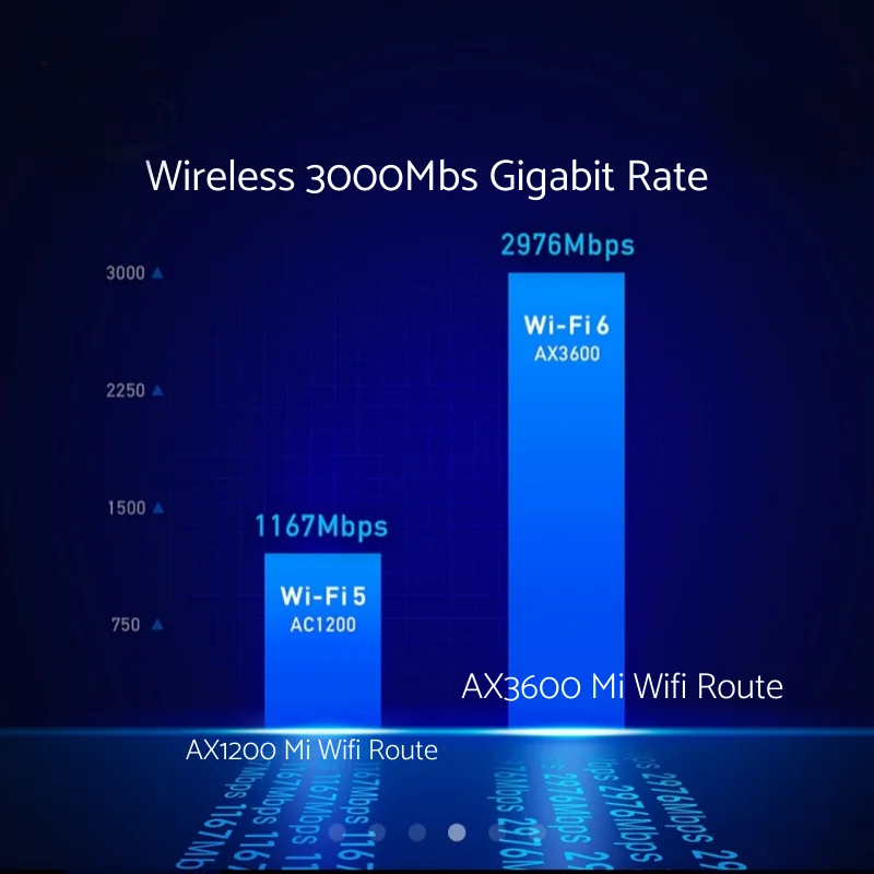 Роутер Xiaomi AX3600 AIoT Wi Fi 6 WPA3 Wifi6 600 Мб двухдиапазонный 2976Mbs гигабитная скорость Qualcomm A53