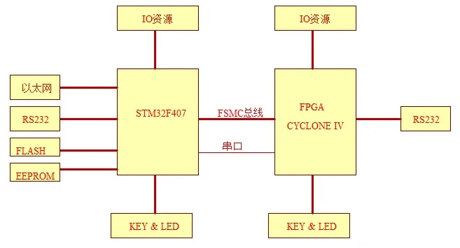 STM32 F407+ FPGA+ Ethernet Dual Core модуль доска движения Управление