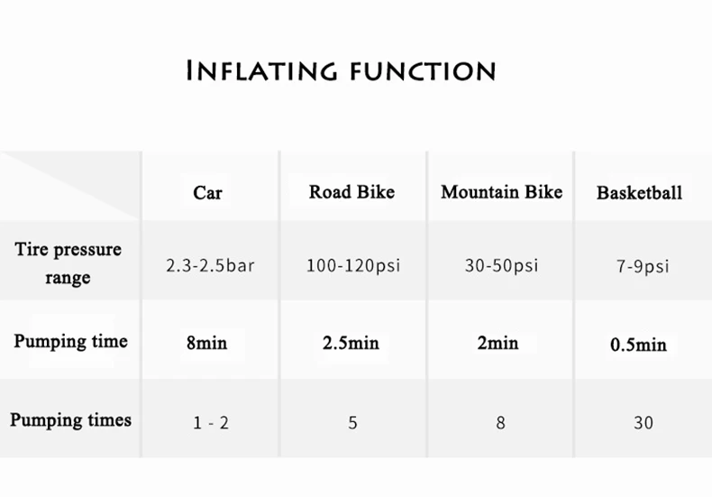 150PSI MTB велосипедный насос, велосипедные насосы высокого давления, светодиодный светильник, зарядное устройство, портативный велосипедный шар, автомобильный насос, аксессуары