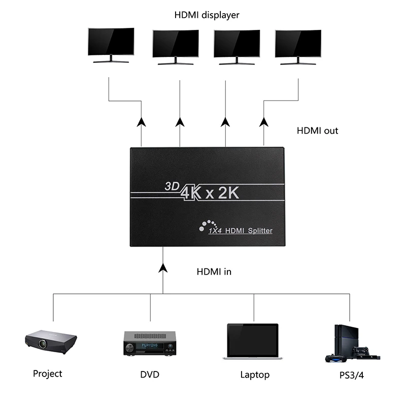 HDMI сплиттер 1x4 HDMI 1 в 4 Выход HDMI дистрибьютор 3D& full HD1080P с блоком питания для HDTV, DVD плеера, PS4 и т. Д