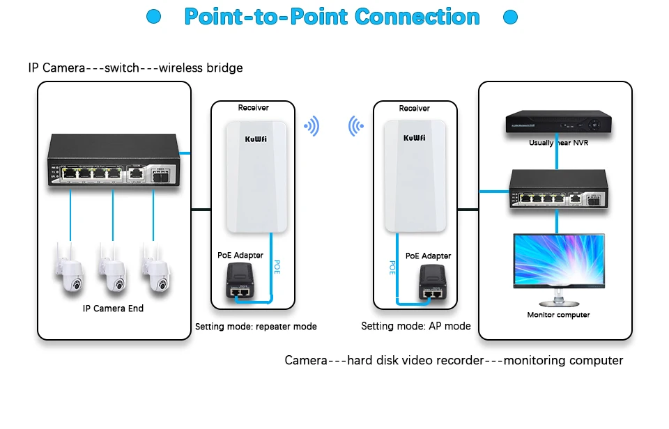 KuWFi Ngoài Trời 300Mbps Không Dây Wifi Cầu Ngoài Trời P2P 1KM Wifi Repeater CPE Với 24V POE adapter Dành Cho Camera IP wifi hotspot amplifier