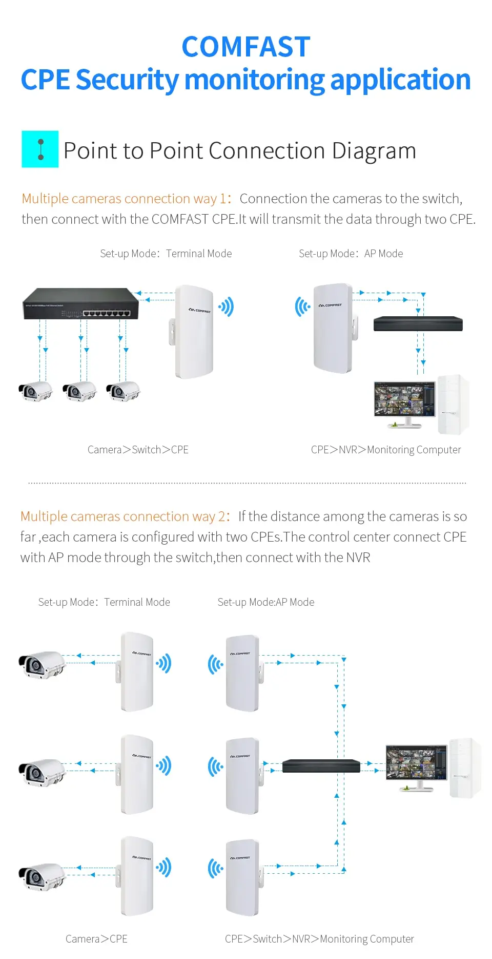 2 шт. COMFAST-E120AV3 3 км 300 Мбит/с 5,8 ГГц Открытый Wi-Fi CPE точка 11dBi Wi-Fi