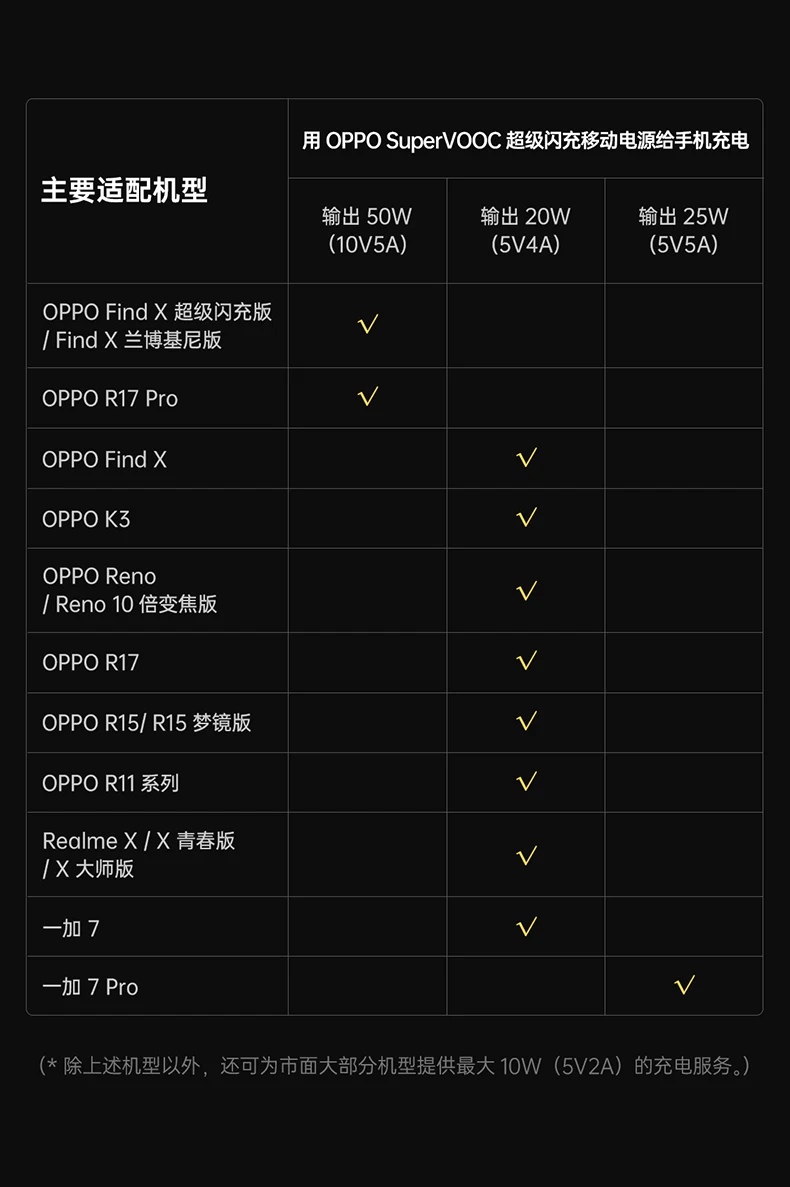 Универсальный 50 Вт OPPO Super VOOC внешний аккумулятор резервная батарея 10000 мАч Поддержка большинства телефонов