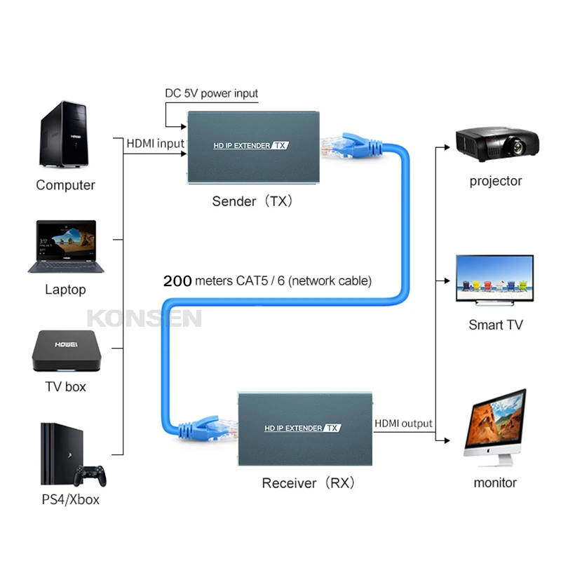 1080p, hdmi, transmissor por rj45, cat5, cat5e, cat 6, tensor de rede