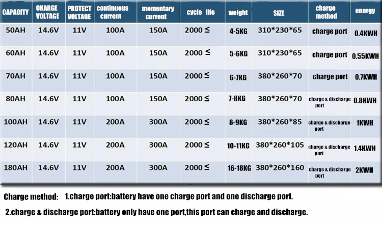 Высокая Мощность 12V 24V 200AH 300AH 400AH литий-железо-фосфатных аккумуляторов и литий ионный Батарея для автодома/Чрезвычайная ситуация вне дома/Рыбалка Мощность источник