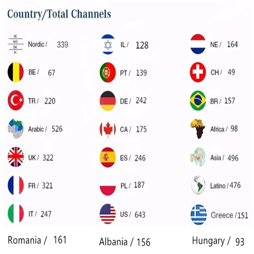 Лучшая стабильная IP tv M3U подписка Испания Португалия 1 год IP tv M3U подписка Германия Франция VOD для Smart tv Android коробка
