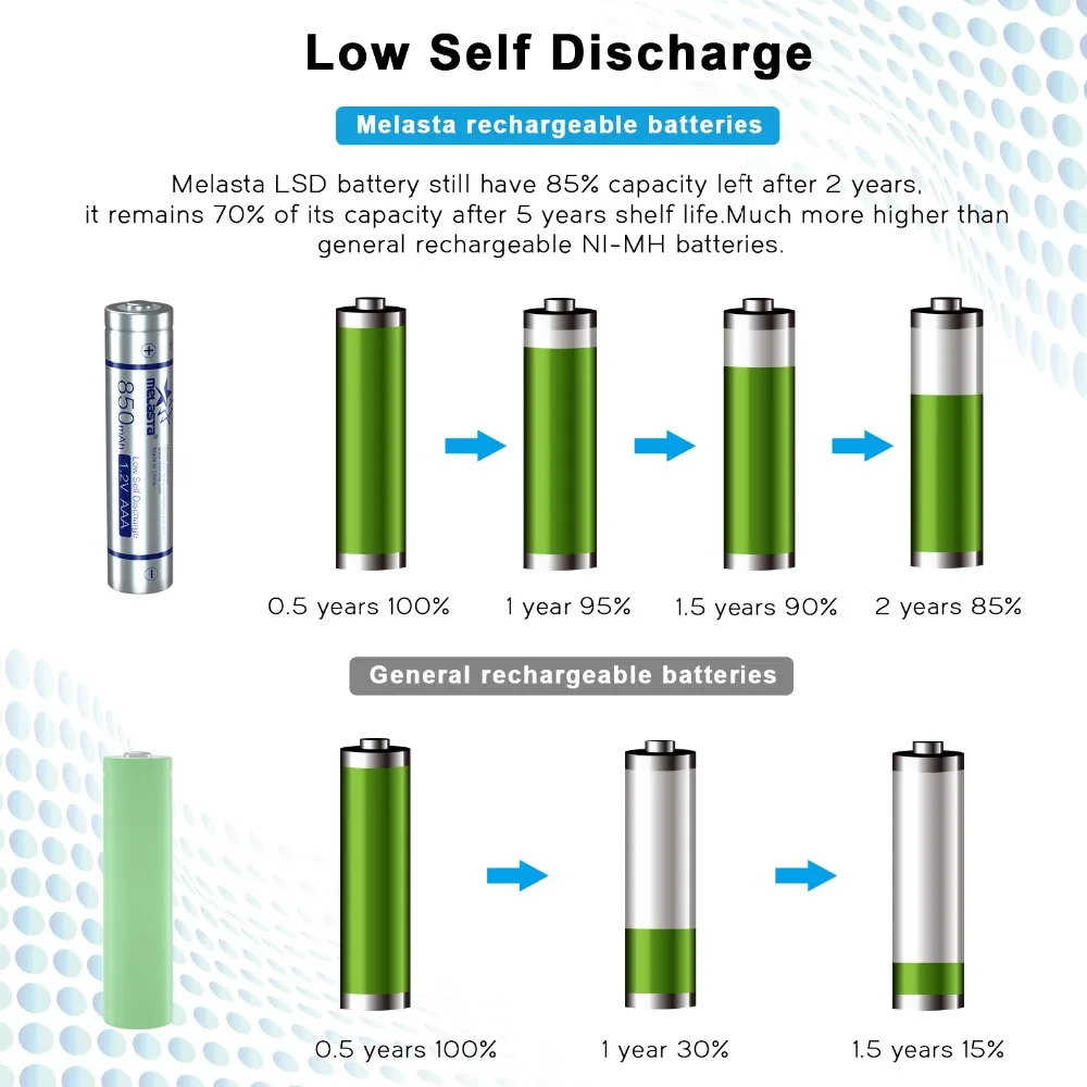 Melasta 16 шт. AAA LSD NIMH перезаряжаемая батарея 1,2 в настоящий 850 мАч низкий саморазряд для игрушек часы фонарик беспроводная мышь