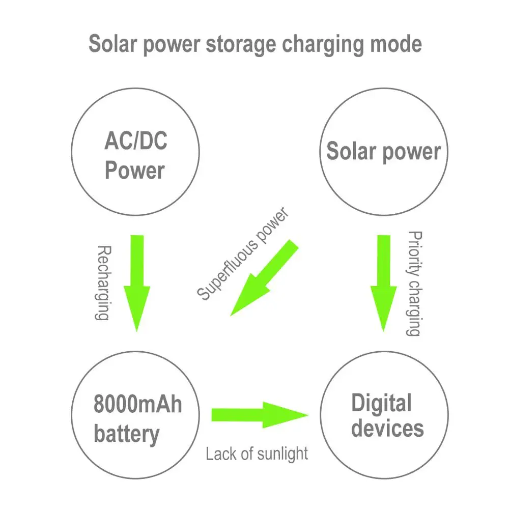Новая солнечная панель 28 Вт с внешним аккумулятором 8000 мА/ч Micro usb Type c 8 контактных
