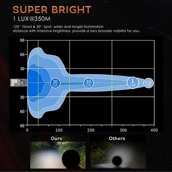 

Car LED Work Light Off-road 72W 8000LM 6000K White Shockproof Dustproof