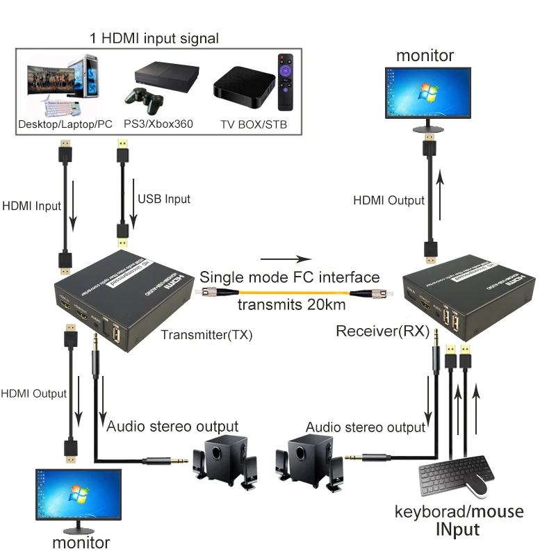 HDMI через волокно конвертер удлинитель поддержка 1080P несжатый HDMI аудио видео без потерь без задержки до 20 км расширение