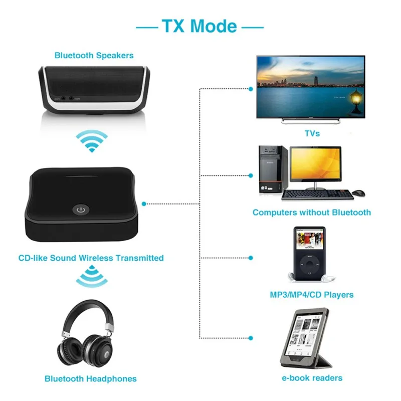 Bluetooth 5,0 передатчик приемник CSR8675 APTX HD LL Bt аудио музыка беспроводной USB адаптер 3,5 мм 3,5 AUX Jack/SPDIF/RCA для ТВ ПК