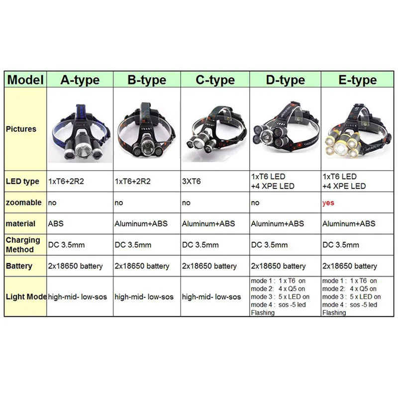 Высокомощный налобный фонарь 5 светодиодный T6/Q5 Головной фонарь фронтальный фонарь фара Lanterna hoofdlamp 18650 батарея Рыбалка