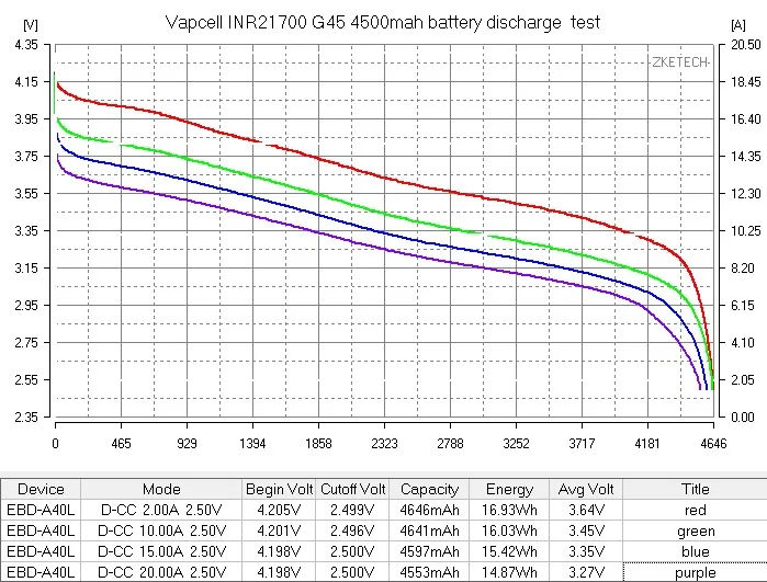 1 доллар купон Vapcell 21700 4500mAh 20A G45 литий-ионная фиолетовая аккумуляторная батарея большой емкости