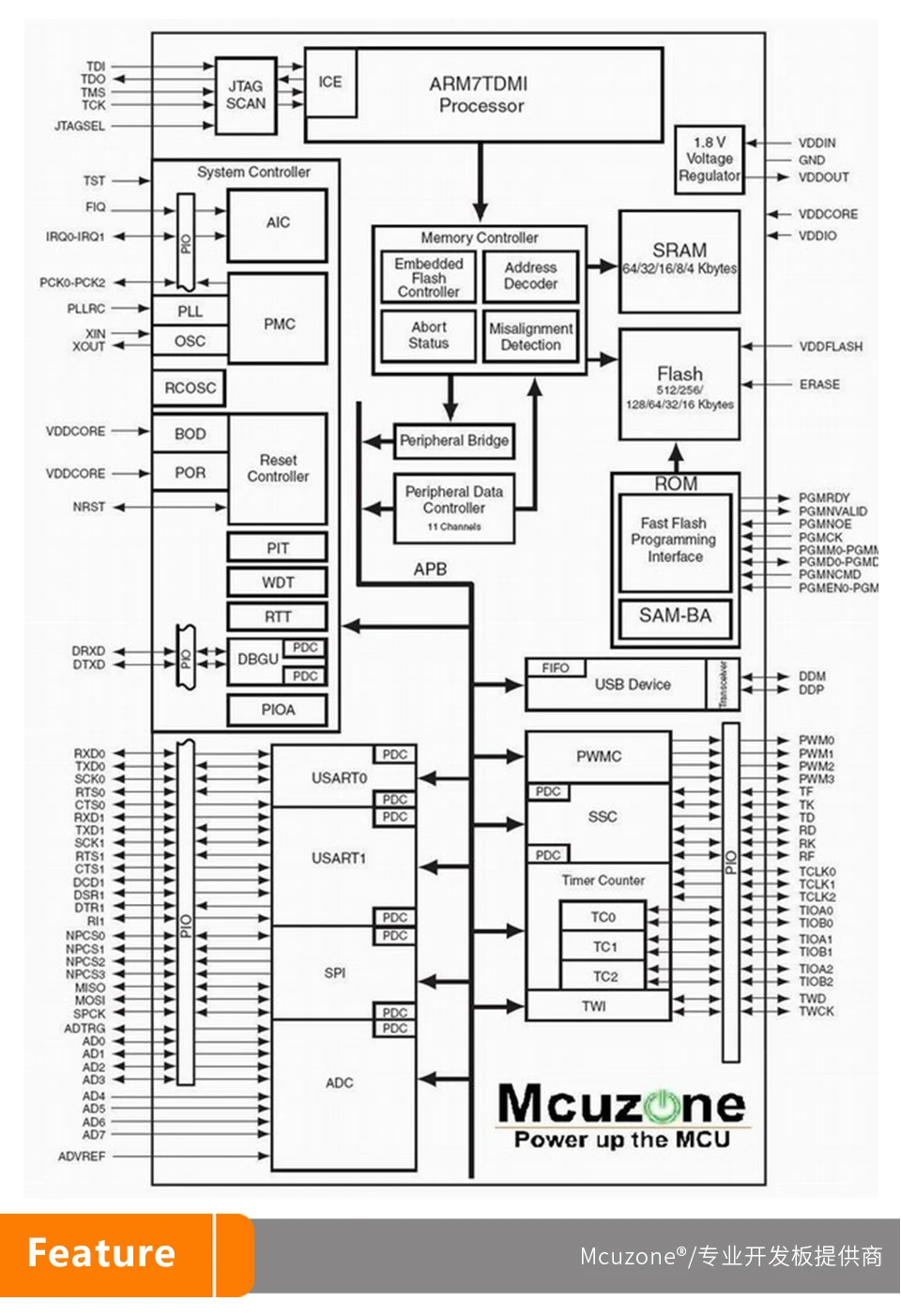 ARM7 AT91SAM7S256 DEK Development Kit USB atmel SAM7S256 7S256