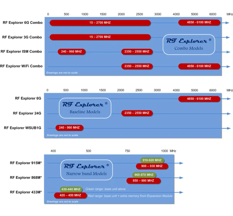 RF Explorer ISM Combo PLUS анализатор спектра подметальная помехи тестер амплитуда Разрешение: 0.5dBm