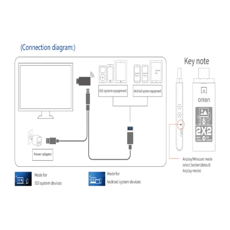 2.4G/Hz Dual System Dual Mode 1080p HDMI HD Mobile Computer Wired / Wireless Mirroring Screen Adapter Connector for IOS Android1
