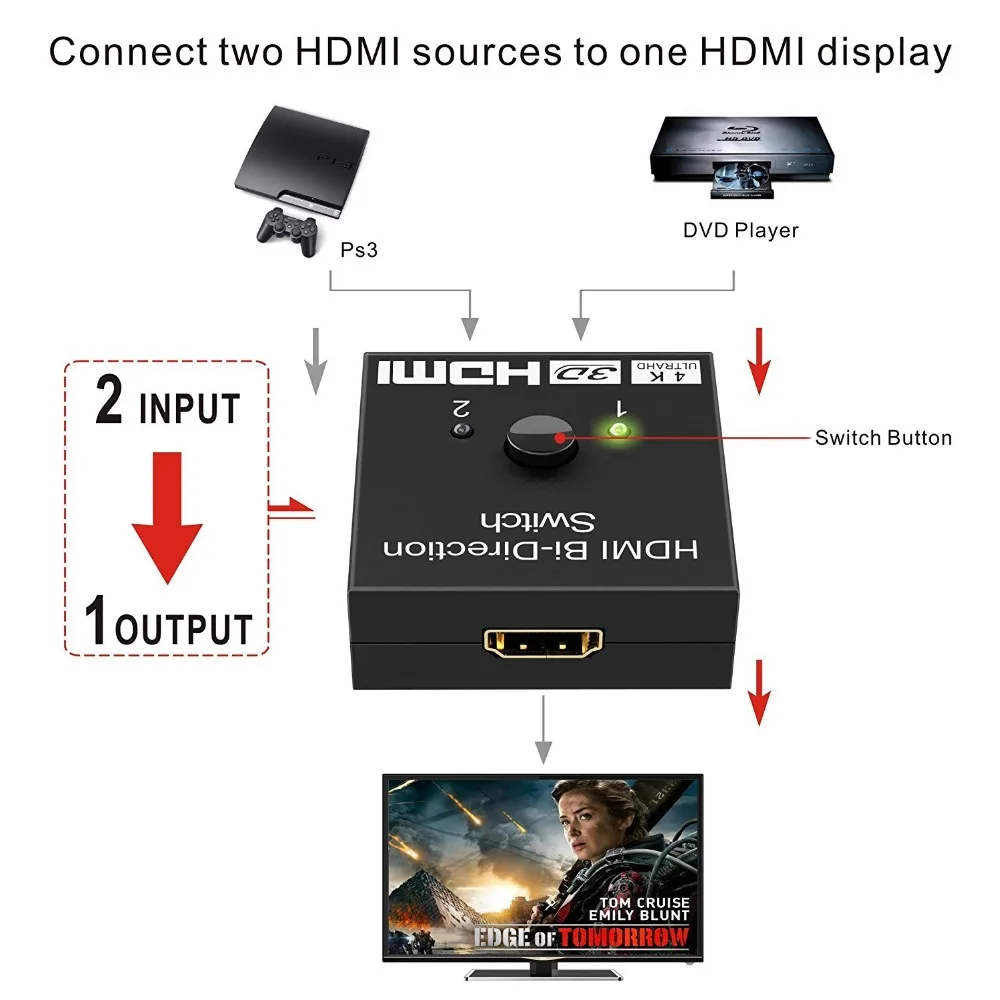 AMKLE HDMI Сплиттер 4K HDMI адаптер 1in-2out или 2in-1out двунаправленный коммутатор для DVD Mac ноутбука ТВ монитор и т. д