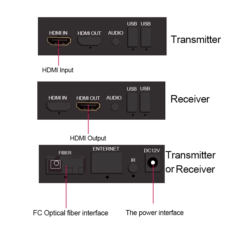 Удлинитель hdmi по оптоволоконной передаче с поддержкой 1080P @ 60Hz 1080i 60Hz|fiber optic|fiber video