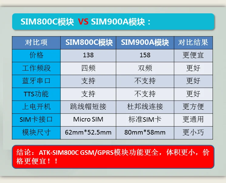 ALIENTEK ATK-SIM800C GSM/GPRS модуль заменяет SIM900A