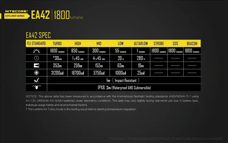 NITECORE EA42 1800 люменов CREE XHP35 HD светодиодный фонарик для кемпинга, походов, портативный тактический фонарь без аккумулятора