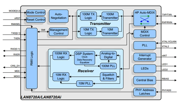 LAN8720