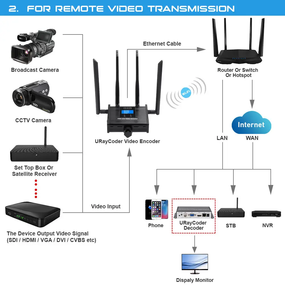 H.264 H.265 Streaming Encoder WIFI 4G LTE HDMI to IP Live Video Encoder with UTP, SRT, RTSP, RTMP, RTMPS apple tv box