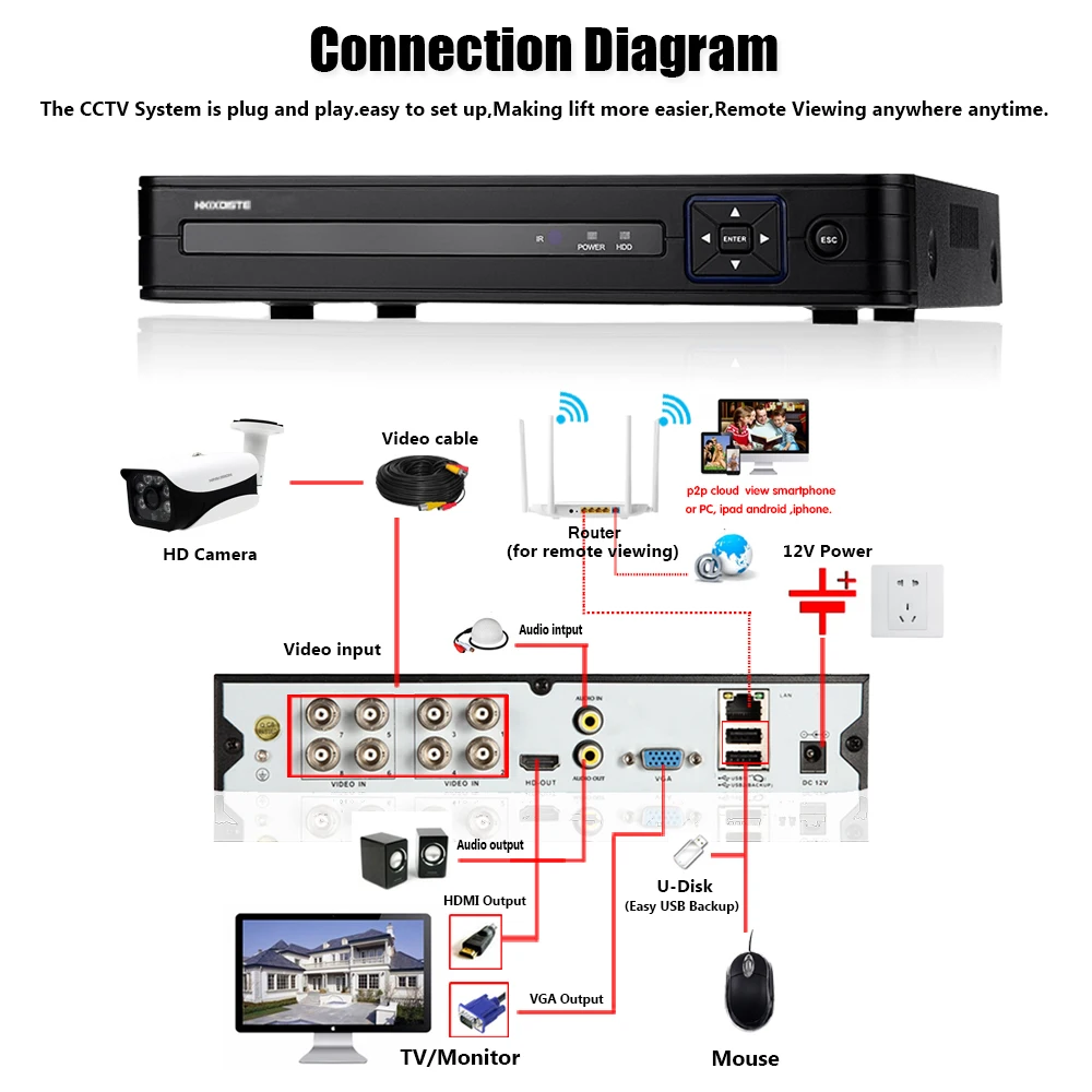  4CH 8CH 5MP Super HD DVR AHD Digital Audio Video Recorder Per 5MP/4MP/1080P Della Macchina Fotograf