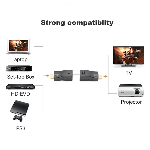 CAT-5E/6 케이블의 HDMI 호환 익스텐더는 HDMI 호환 케이블을 사용하여 1080P HDTV 디스플레이를 30 미터까지 확장할 수 있습니다.