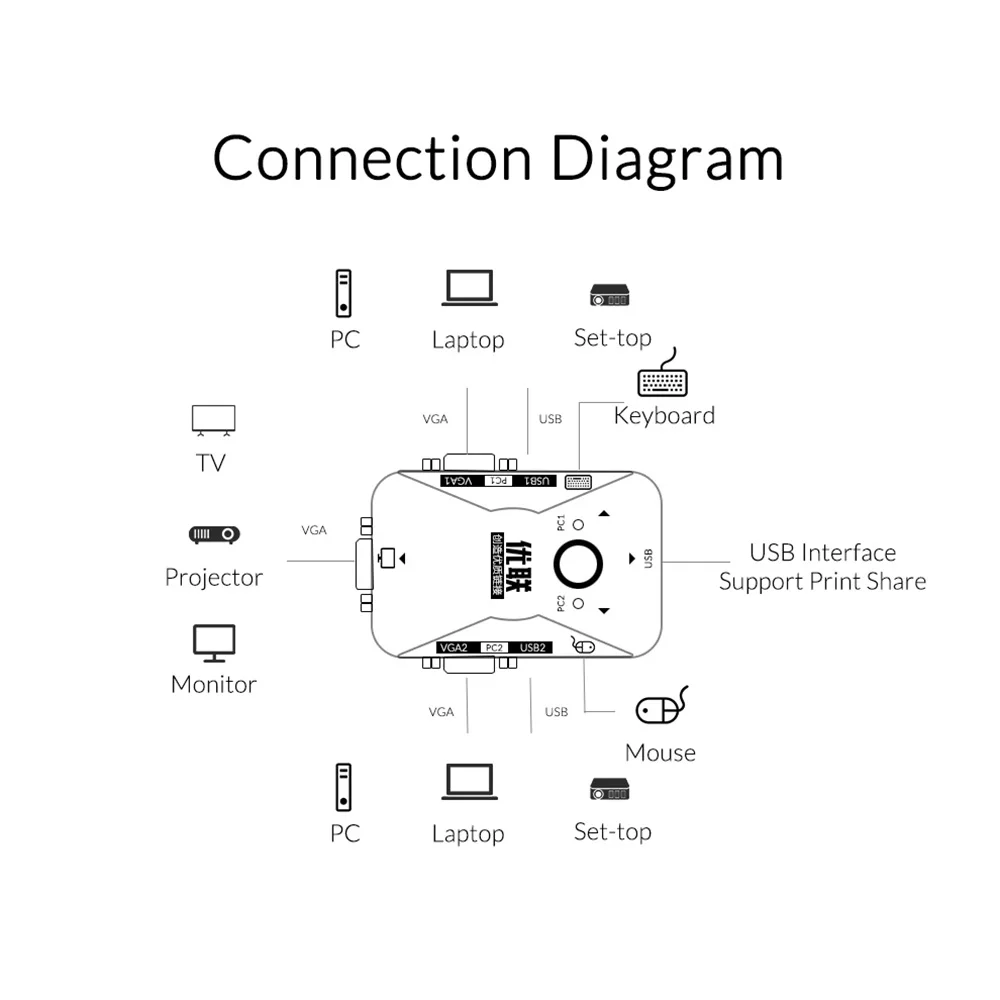 USB 2,0 KVM переключатель высокое качество 2 порта usb коммутатор 1920*1440 VGA переключатель SVGA разветвитель коробка для компьютерного обмена монитор клавиатура