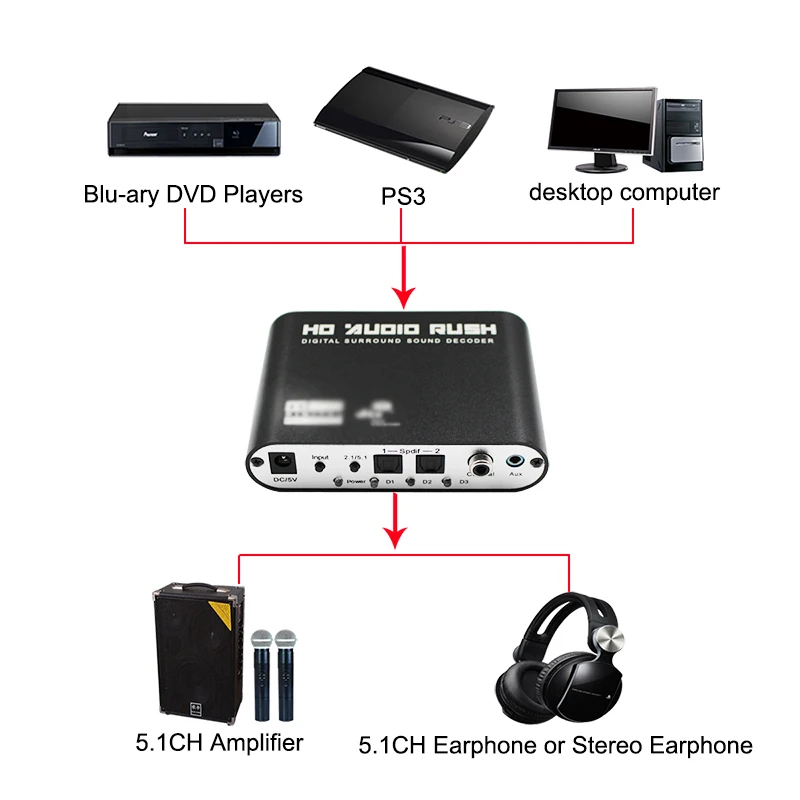Цифровой AC3 оптический стерео объемный аналоговый HD 5,1 аудио декодер 2 SPDIF порта HD аудио пик для HD плееров/DVD/XBOX360