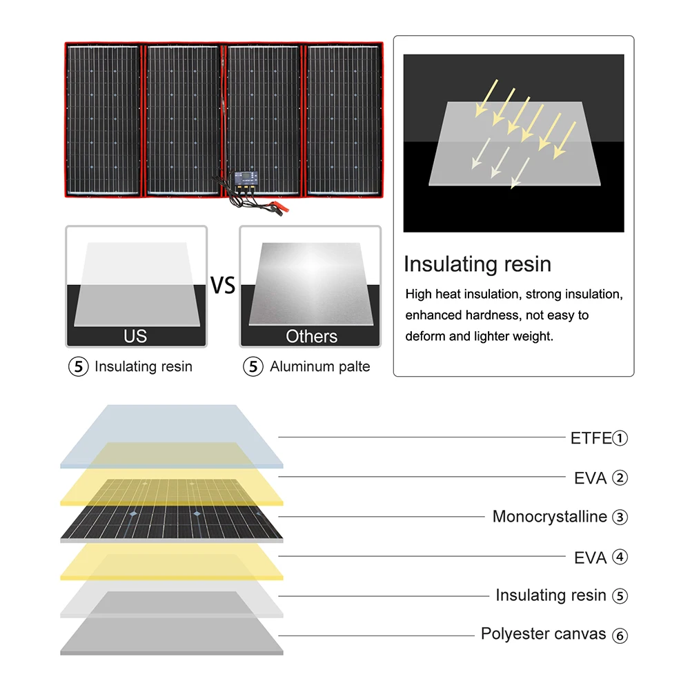  Dokio 300W 18V Flexible Foldable Solar Panel Hiqh Quality Portable Solar Panel China For Camping/Bo