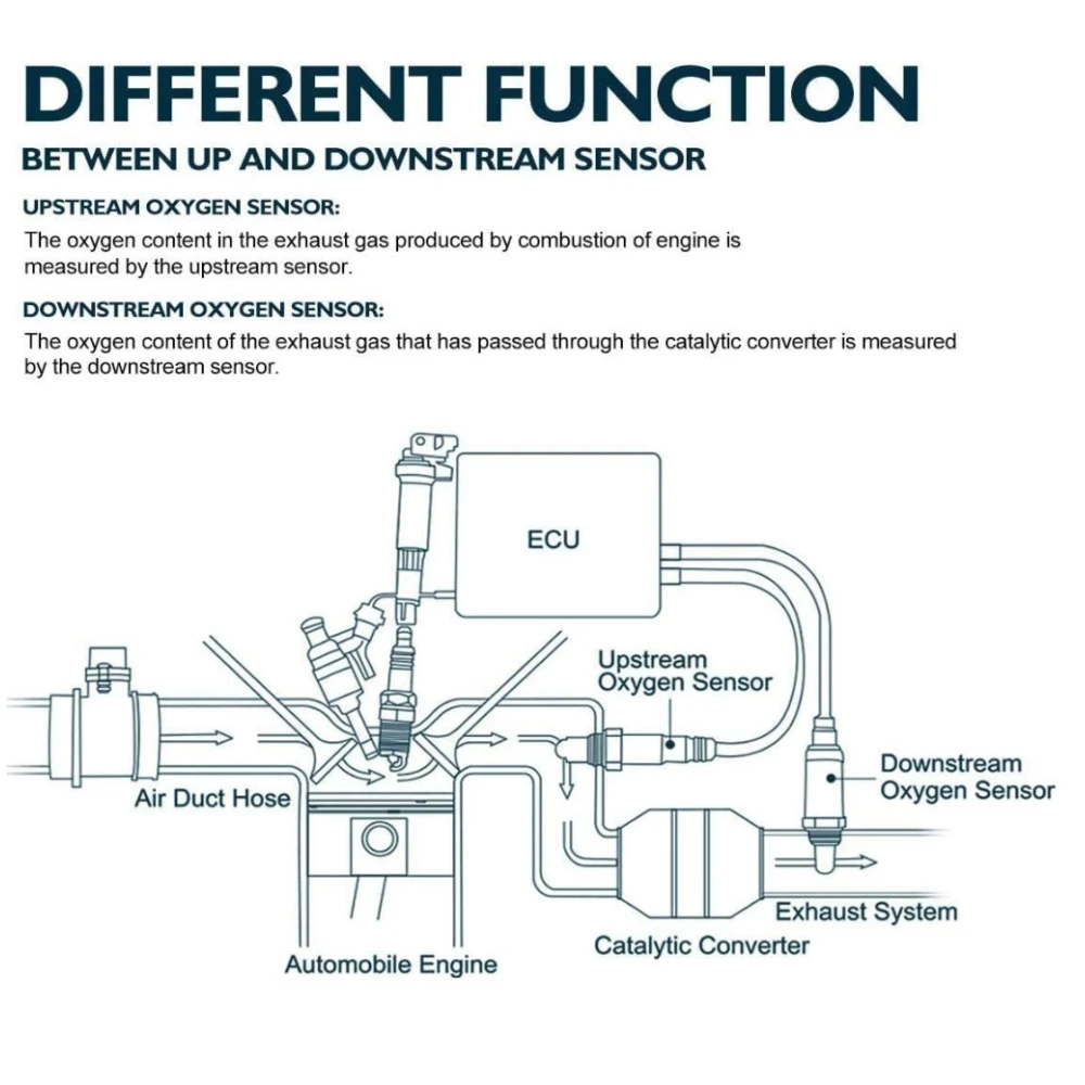 Sensor de oxigênio dos gases de escape