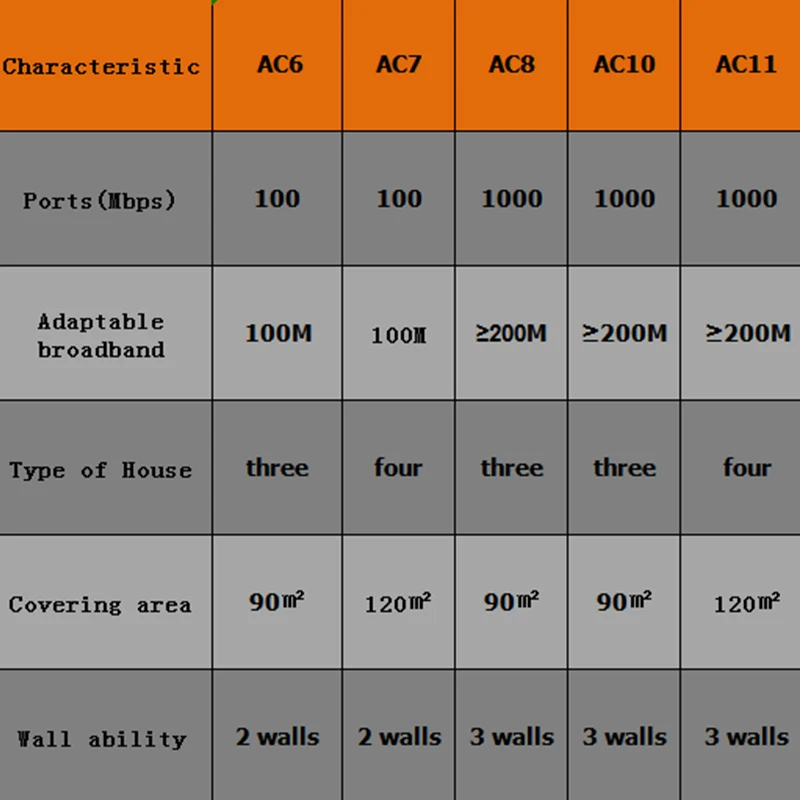 Wi Fi роутер Tenda AC11 гигабитный двухдиапазонный AC1200 5*6 дБи|Беспроводные роутеры| |