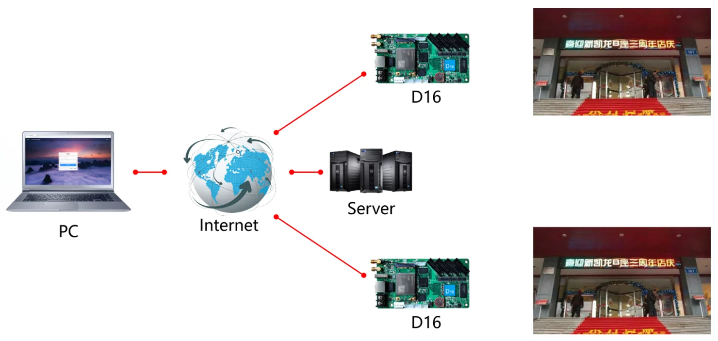 Huidu HD-D16 WIFI Wireless Control Board for P4 P5 P6 P8 P10 Full Color Banner Screen wifi control card