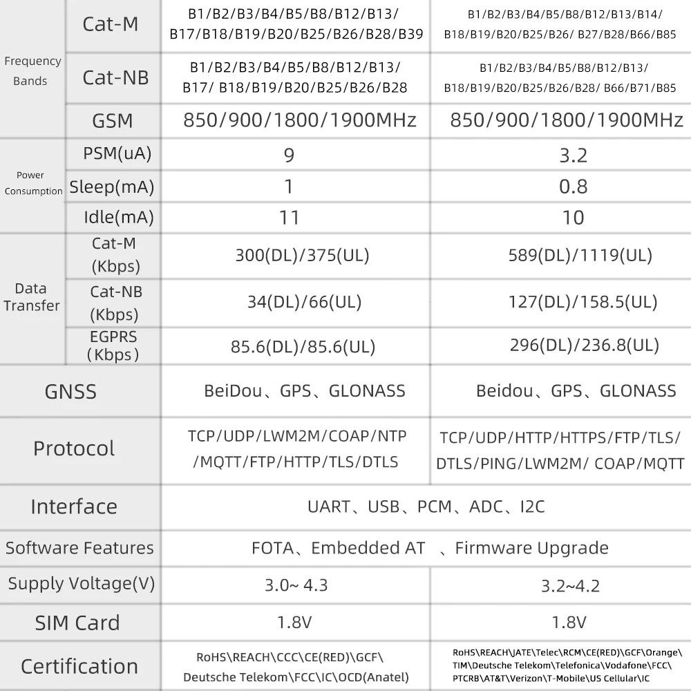 ® TTGO T-SIM7070G ESP32 SIM Development Boards, Support LPWA Cat-M/Cat-NB/GPRS/E