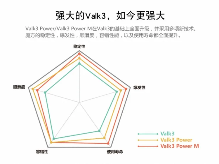 [XMD Valk3 POWER] Профессиональная игра трехслойный Кубик Рубика Пшеница Бог 2 поколение Pro3 заказ волшебный куб