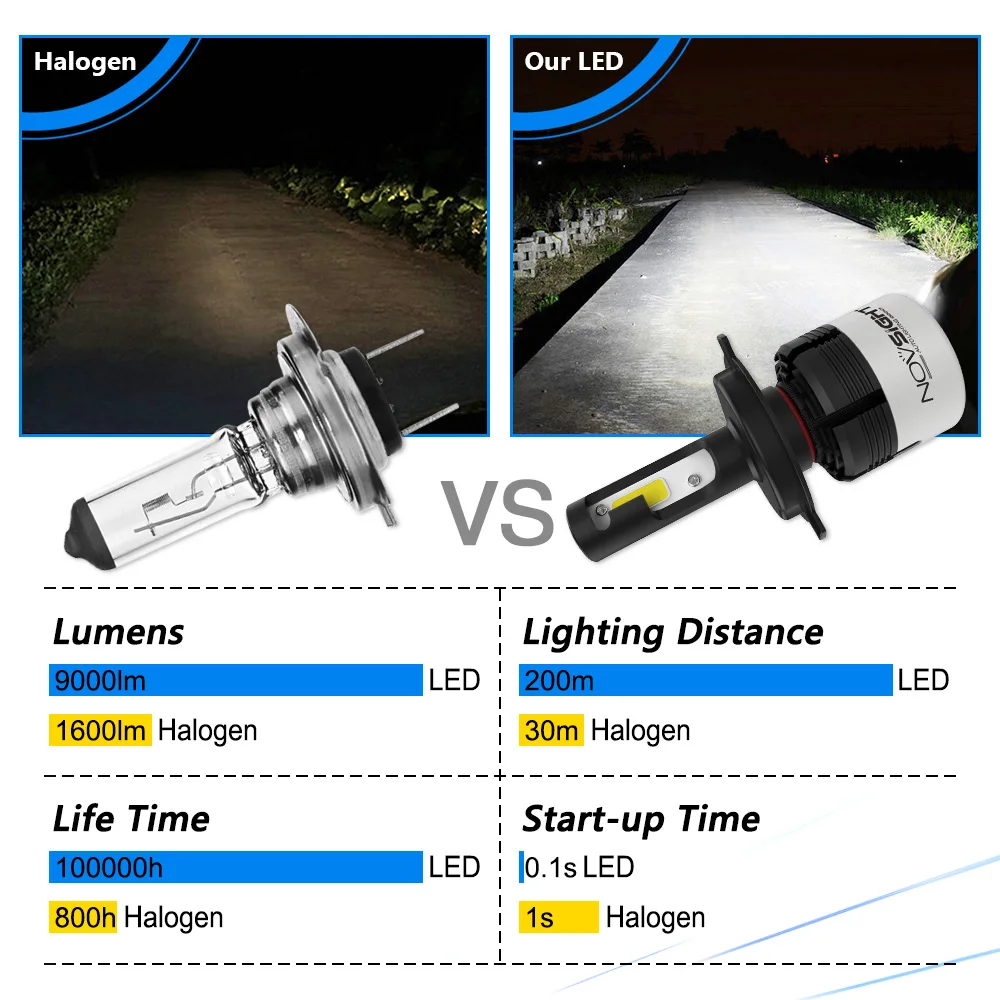 NOVSIGHT H4 Led H7 H11 H1 9005 9006 H3 H8 H9 COB светодиодный головсветильник 72 Вт 9000лм автомобильная