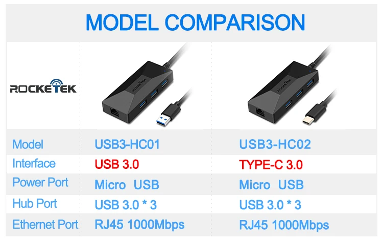 Rocketek usb-хаб гигабитный Ethernet адаптер 1000 Мбит/с type c Hub 3,0 Rj45 Lan для Xiaomi Mi Box 3/S Android tv телеприставка сетевая карта