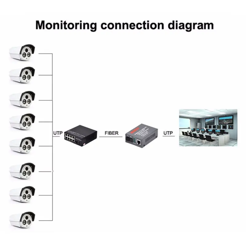 Ethernet коммутатор 8 RJ45 1 SC волоконный порт 10/100M Преобразователь волоконно
