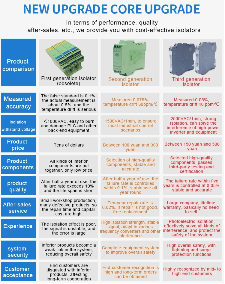 Inversores e Conversores