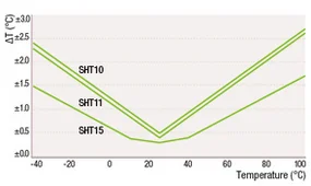 SHT11 SMD цифровой датчик температуры и влажности SHT10 SHT15 SHT 11 SOP8 SOP сенсор s 2,4 В до 5,5 В для Arduino