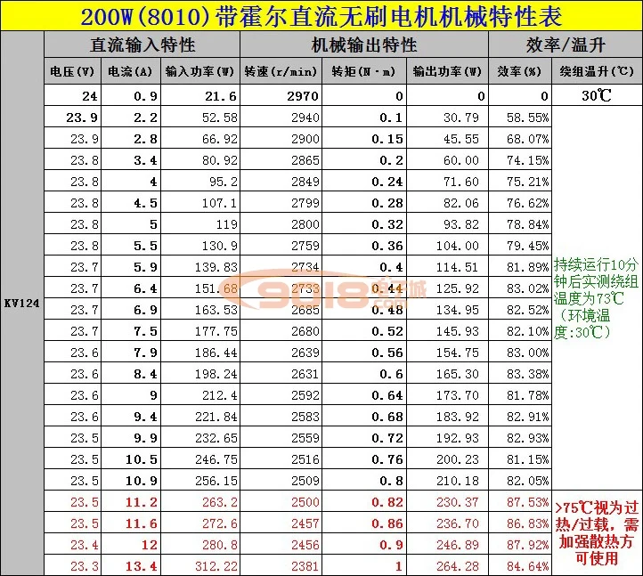DC12V/24 V 200W тип диска DC бесщеточный мотор без каблука с прямым приводом полый вал, крутящего момента двигателя, смысле ремень зал