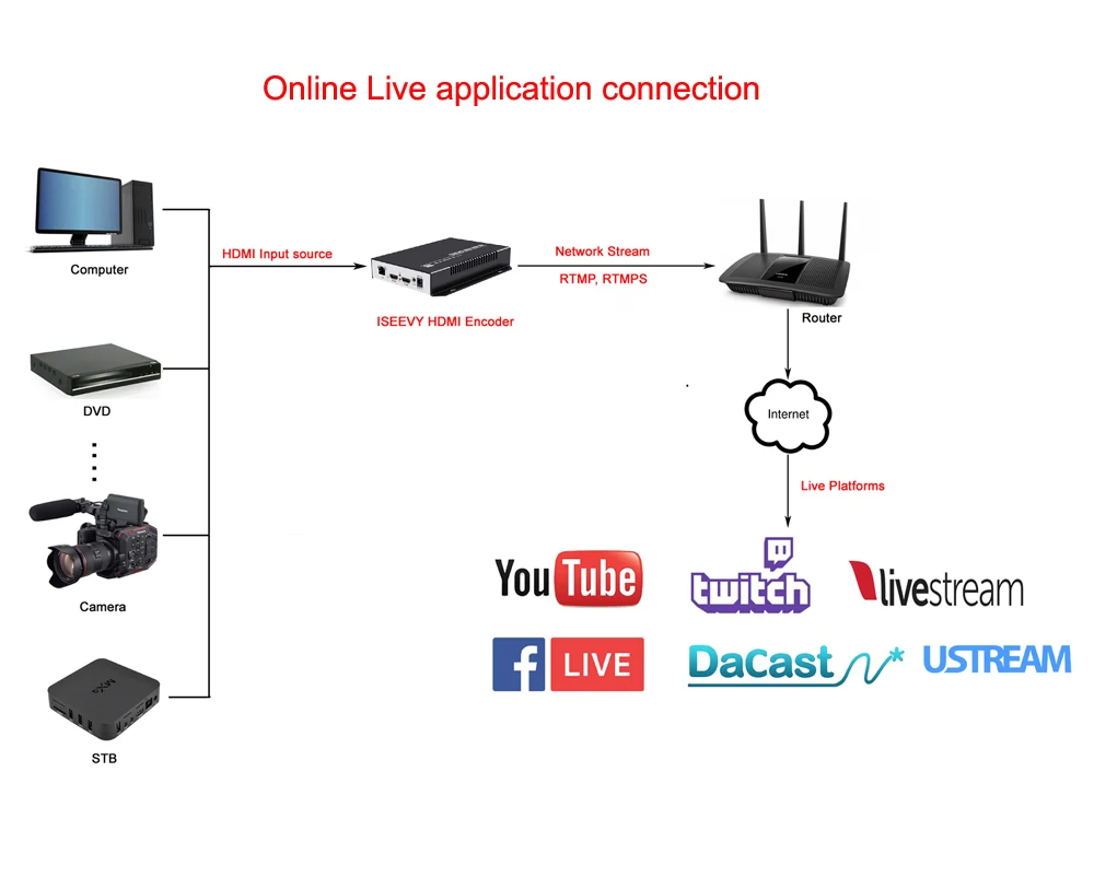 ISEEVY H.264 HDMI видео энкодер IPTV энкодер для IPTV прямой поток Поддержка RTMP RTMPS RTSP UDP HTTP и Facebook Youtube Wowza
