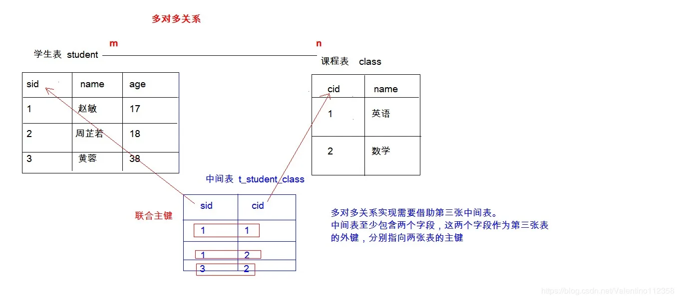 多表之间的关系_多对多