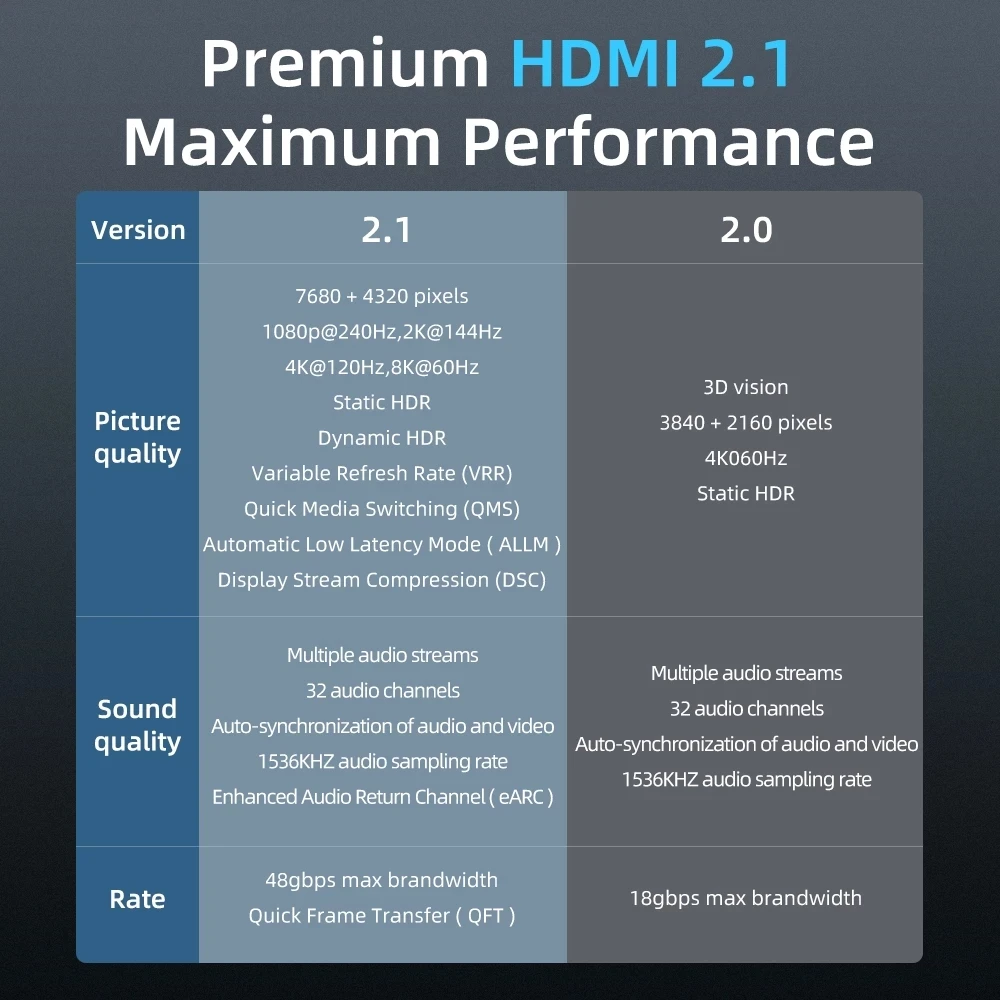 MOSHOU HDMI 2.1 ̺ 8K/60Hz 4K/120Hz 48Gbps HDCP2.2 HDMI ̺ ڵ PS4 й ġ   ̺ 8K HDMI 2.1