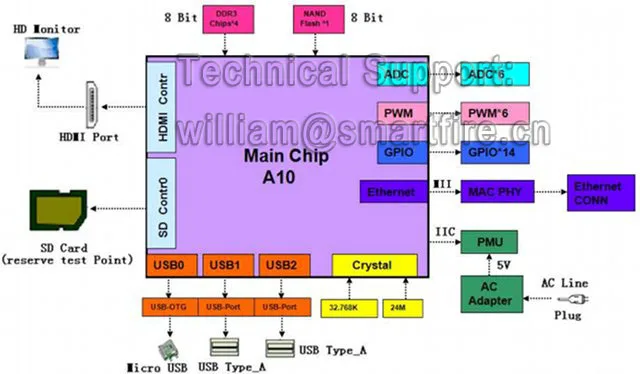 pcDuino_Block_Diagram1